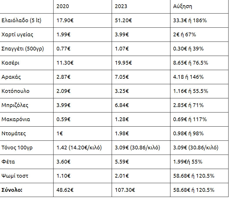 Ακρίβεια: Αδιανόητες αυξήσεις στα προϊόντα – Η τιμή του ελαιόλαδου αυξήθηκε κατά 186%