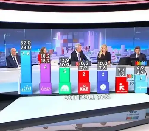 Ευρωεκλογές 2024: Αυτό είναι το exit poll – Δείτε τα ποσοστά των κομμάτων