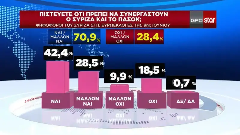 Δημοσκόπηση GPO: Οι ψηφοφόροι ΣΥΡΙΖΑ και ΠΑΣΟΚ θέλουν συνεργασία – Ποιοι τρεις «παίζουν» για την ηγεσία