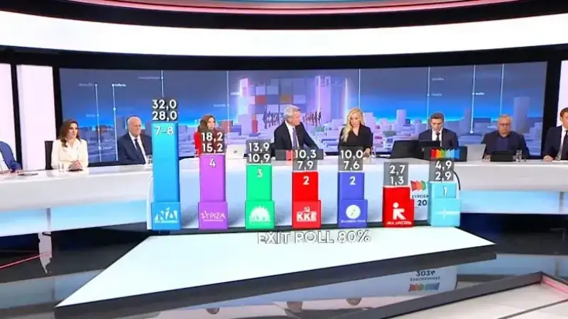 Ευρωεκλογές 2024: Αυτό είναι το exit poll – Δείτε τα ποσοστά των κομμάτων