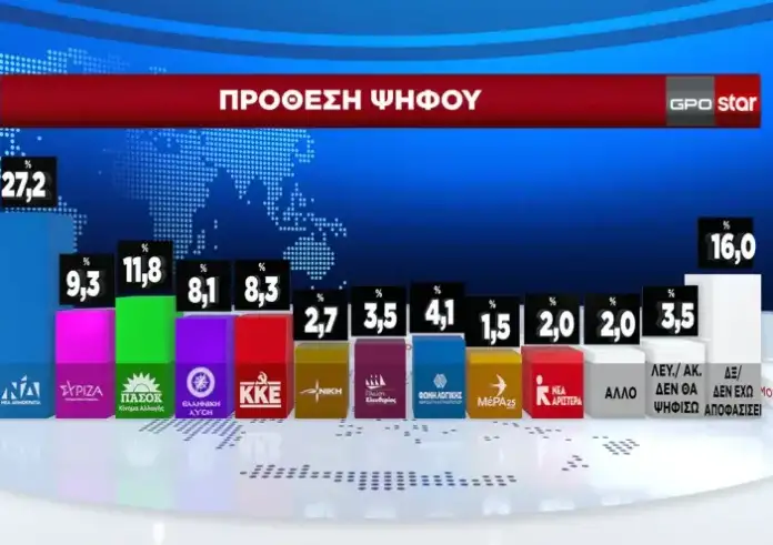 Δημοσκόπηση GPO: Πρώτη με απώλειες η ΝΔ, δεύτερο το ΠΑΣΟΚ – Ποιον θεωρούν καταλληλότερο για αρχηγό στον ΣΥΡΙΖΑ