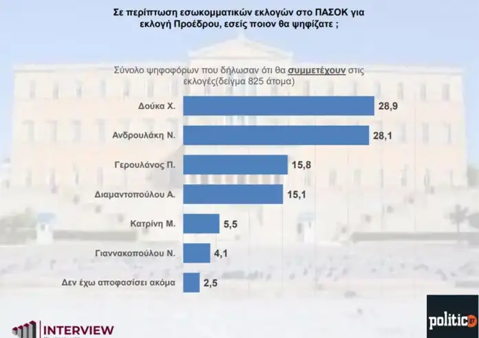 Δημοσκόπηση Interview: Ντέρμπι Ανδρουλάκη με Δούκα στο ΠΑΣΟΚ – Προβάδισμα Κασσελάκη στον ΣΥΡΙΖΑ